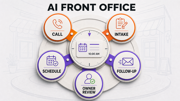 AI Front Office for Small Business: Calls, Intake, Scheduling, and Follow-Up — Omni Studio workflow visual