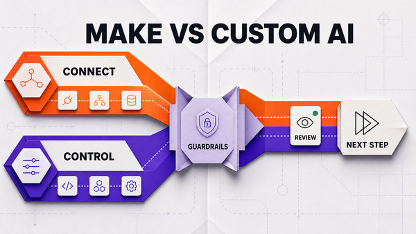 Make vs Custom AI Automation: A Buyer-Side Comparison — Omni Studio workflow visual