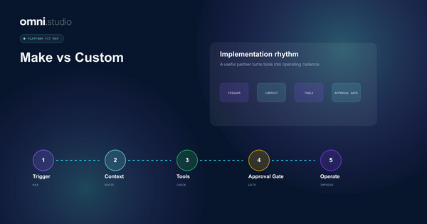 Omni Studio operator control-plane visual for Make vs Custom AI Automation: A Buyer-Side Comparison.