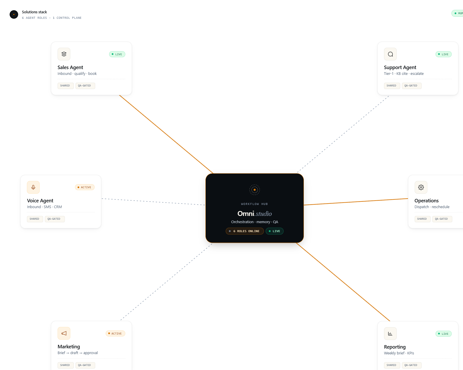 Six agent role cards orbiting a central workflow hub