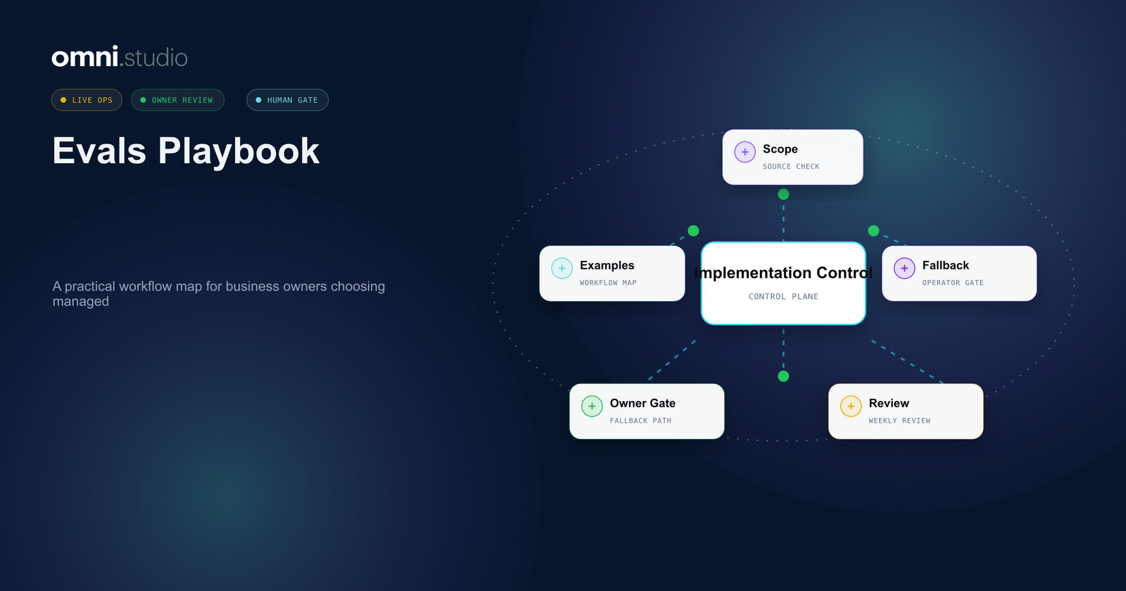 Omni Studio operator control-plane visual for AI Agent Evals and Review Playbook for Business Operations.