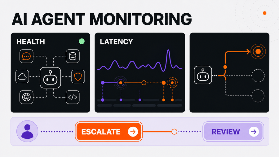 AI Agent Monitoring Dashboard: What Operators Need To See — Omni Studio workflow visual