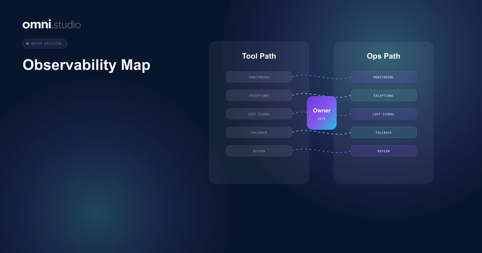 Omni Studio operator control-plane visual for AI Agent Observability and Monitoring for Business Workflows.