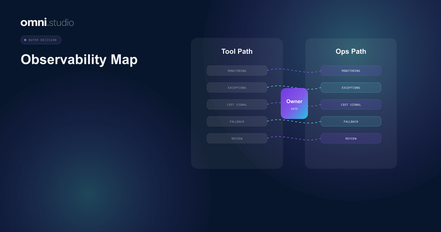 Omni Studio operator control-plane visual for AI Agent Observability and Monitoring for Business Workflows.