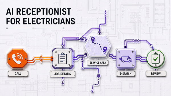AI Receptionist for Electricians: Safety Calls, Estimates, and Dispatch Approval — Omni Studio workflow visual