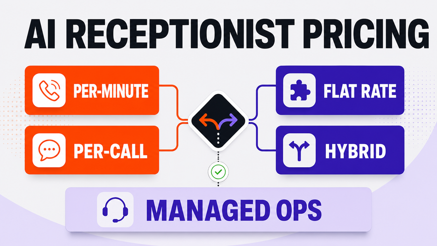 AI Receptionist Pricing for Home Services: Per-Minute Answering vs Managed AI Operations — Omni Studio workflow visual