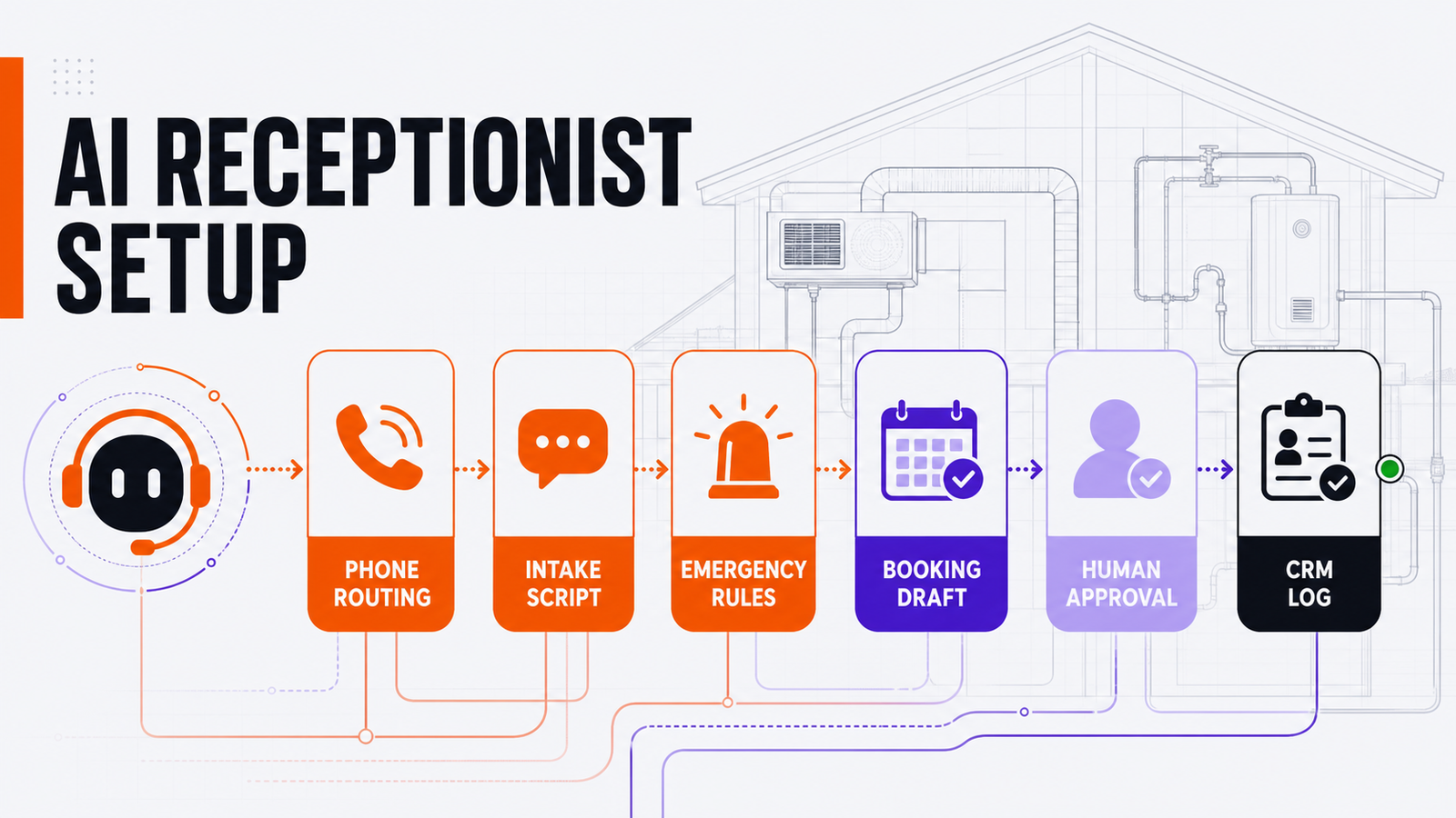 AI Receptionist Setup for HVAC and Plumbing: Phone Routing, Intake Scripts, and Approval Gates — Omni Studio workflow visual
