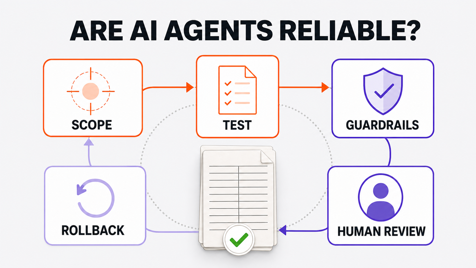 Are AI Agents Reliable Enough for Business Operations? — Omni Studio workflow visual