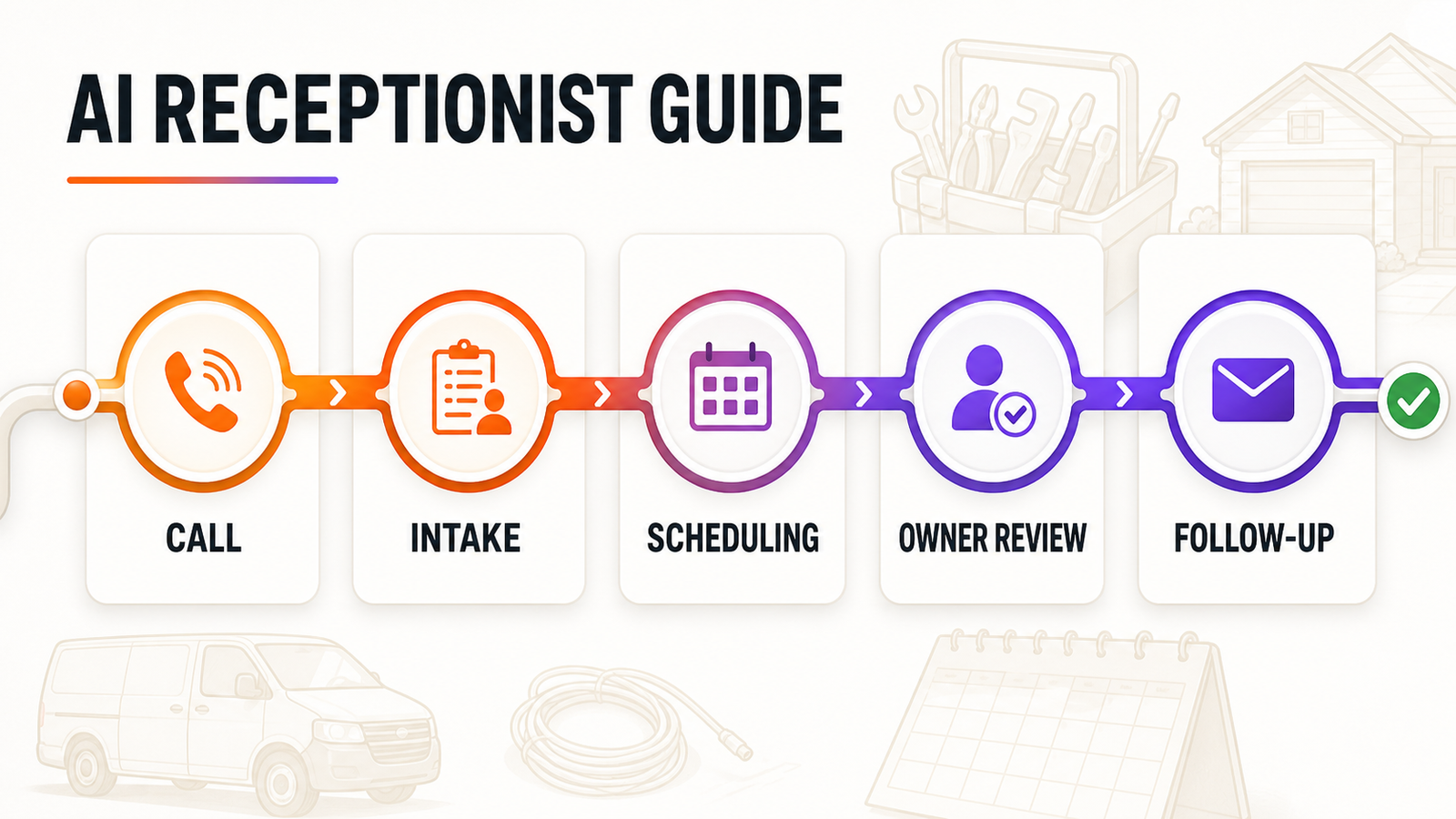 Best AI Receptionist for Home Services: What Owners Should Demand in 2026 — Omni Studio workflow visual