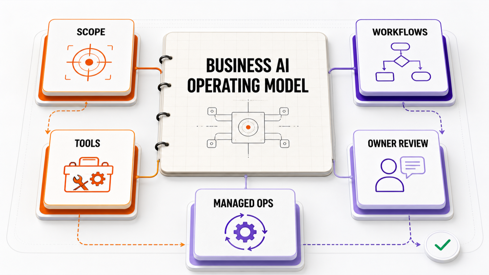 Business AI Cost: SaaS, Custom Automation, and Managed AI Ops — Omni Studio workflow visual