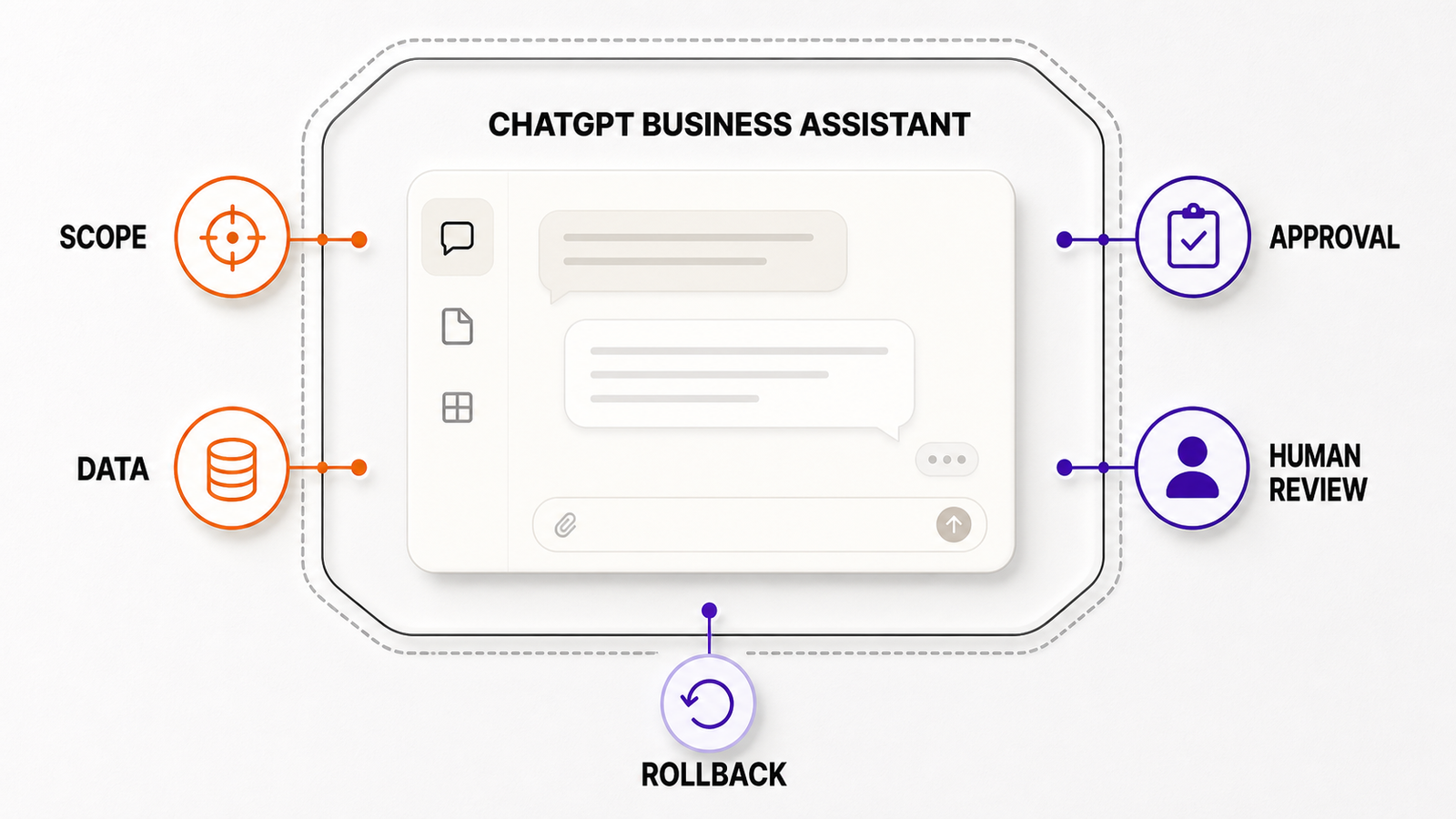 Can ChatGPT Be Your Business Assistant? Guardrails That Matter — Omni Studio workflow visual