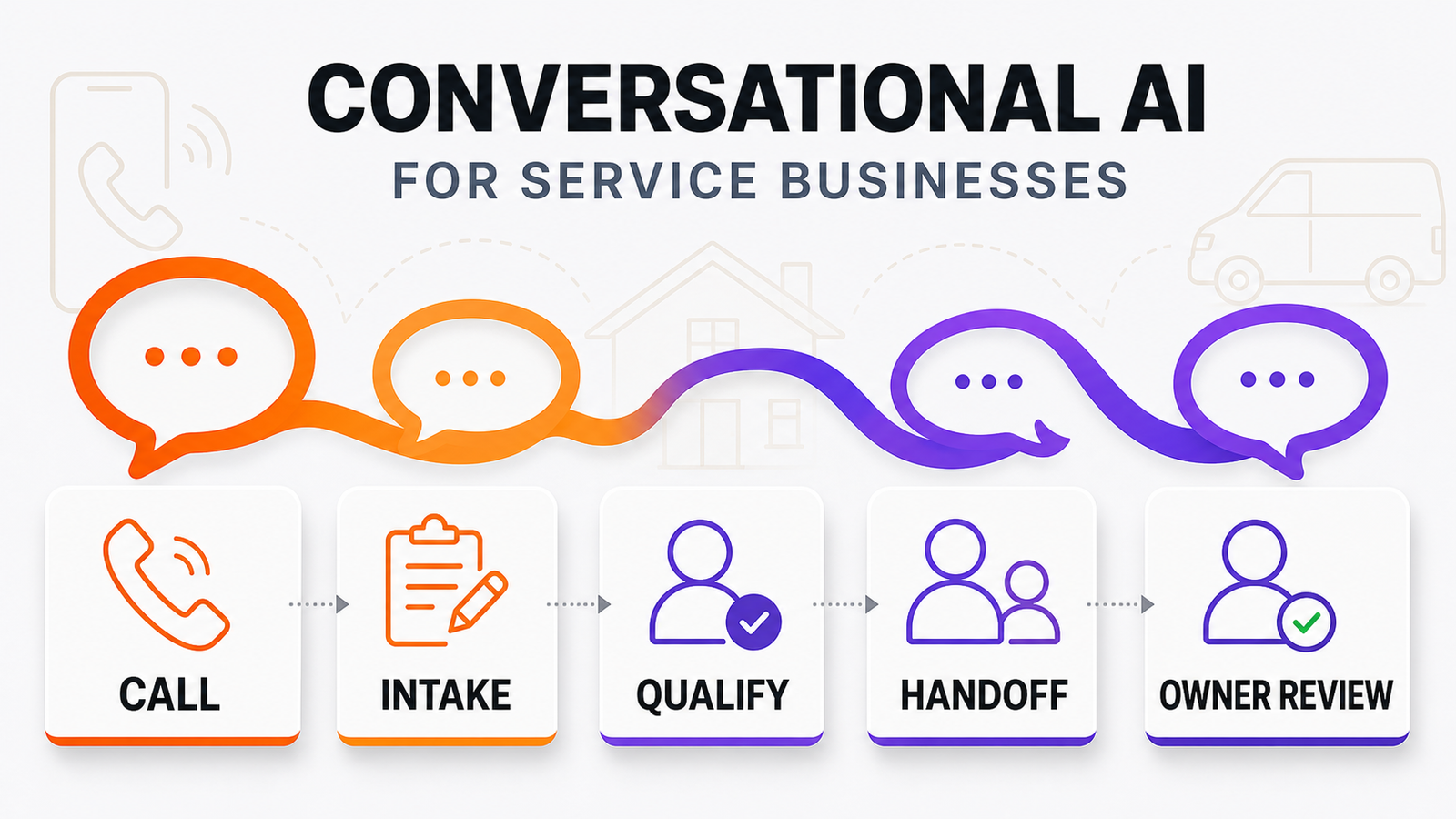Conversational AI For Service Businesses — Omni Studio workflow visual