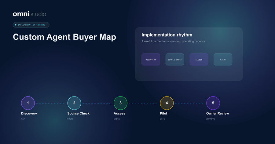 Omni Studio operator control-plane visual for Best Custom AI Agent Company for a US Small Business: How to Choose.