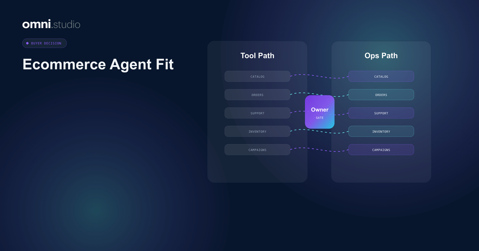 Omni Studio operator control-plane visual for Ecommerce AI Agents Buyer Guide for Operators.