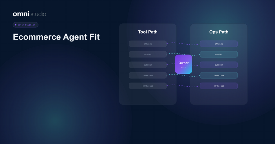 Omni Studio operator control-plane visual for Ecommerce AI Agents Buyer Guide for Operators.