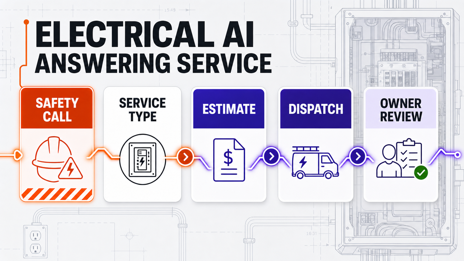 Electrical AI Answering Service: How Contractors Capture Calls Without Losing Control — Omni Studio workflow visual