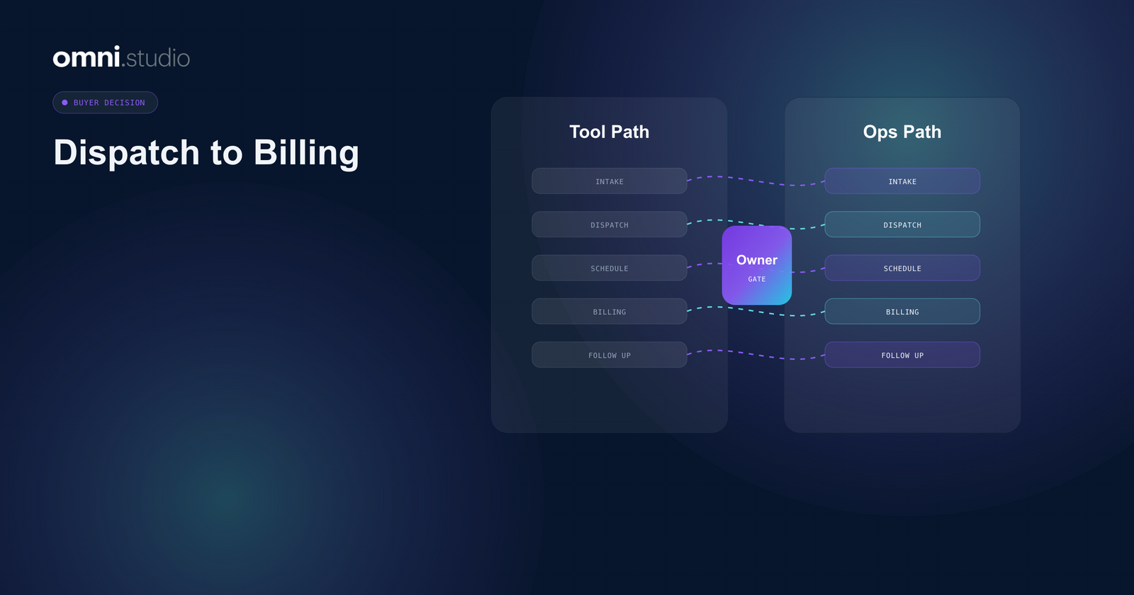 Omni Studio operator control-plane visual for Empowering the Back-Office Controller by Decoupling Dispatch from Billing.