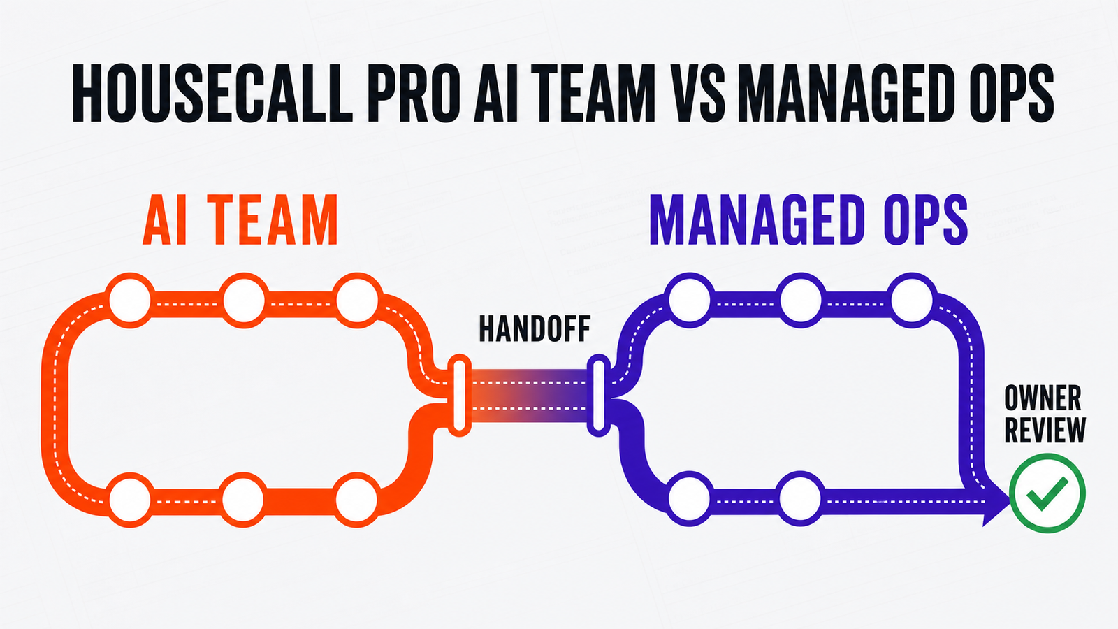 Housecall Pro AI Team vs Managed AI Ops: How Home-Service Owners Should Compare Them — Omni Studio workflow visual
