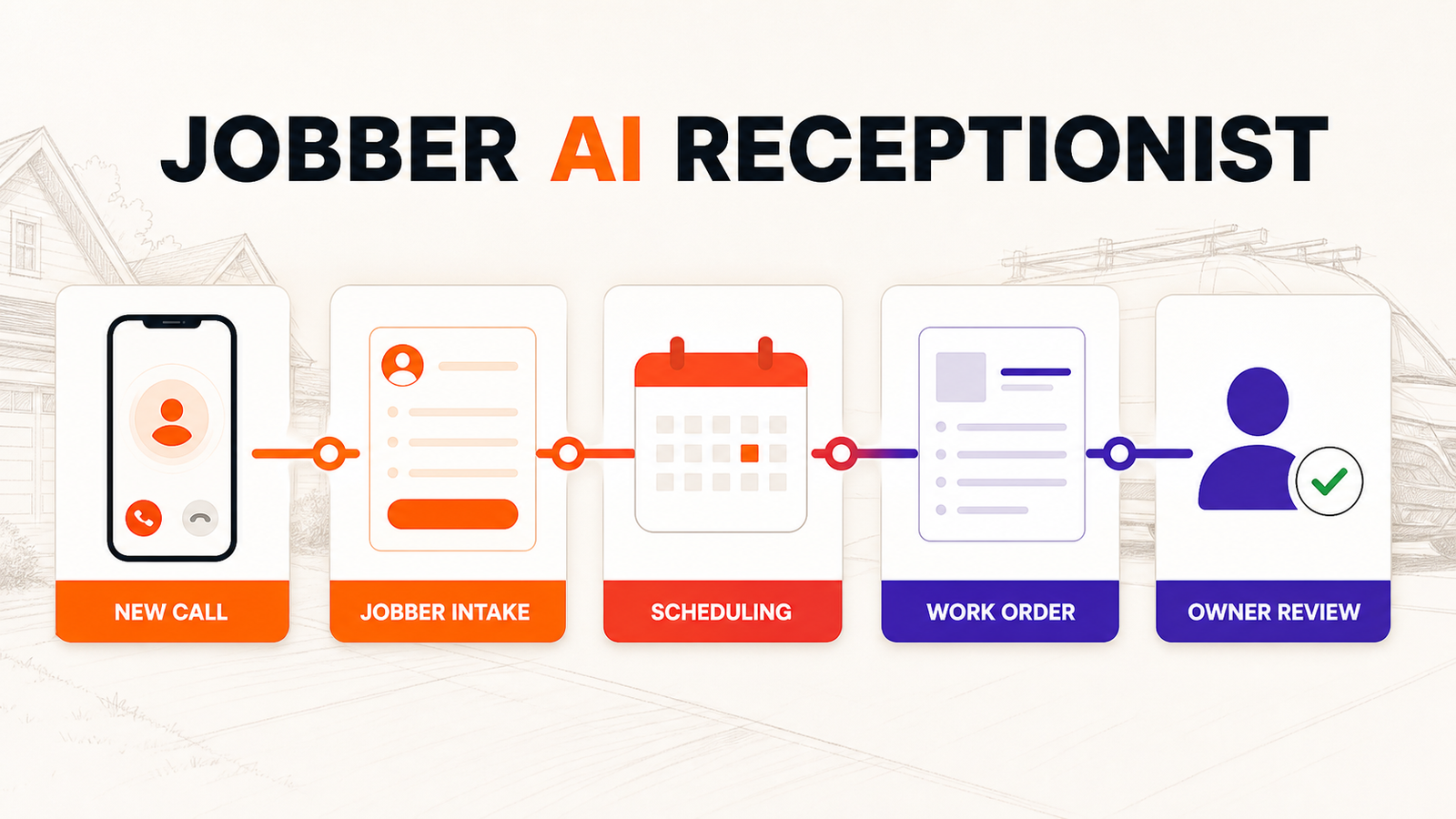 Jobber AI Receptionist: What It Handles and Where Managed AI Ops Still Matters — Omni Studio workflow visual
