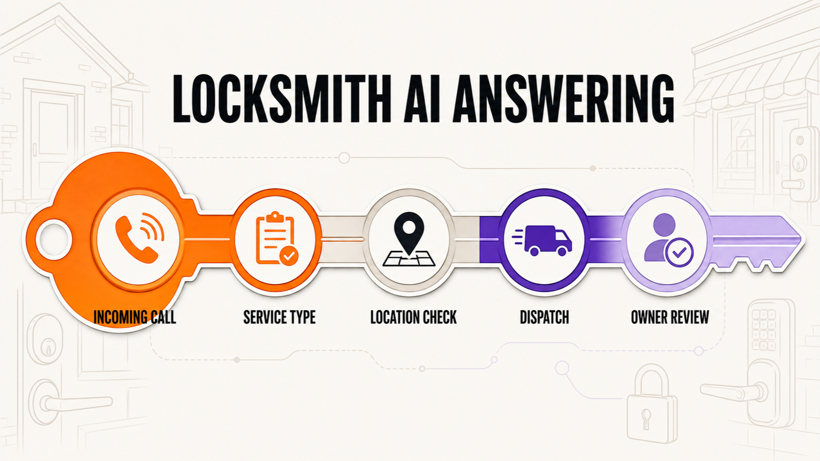Locksmith AI Answering Service: Capture Lockout Calls Without Losing Control — Omni Studio workflow visual