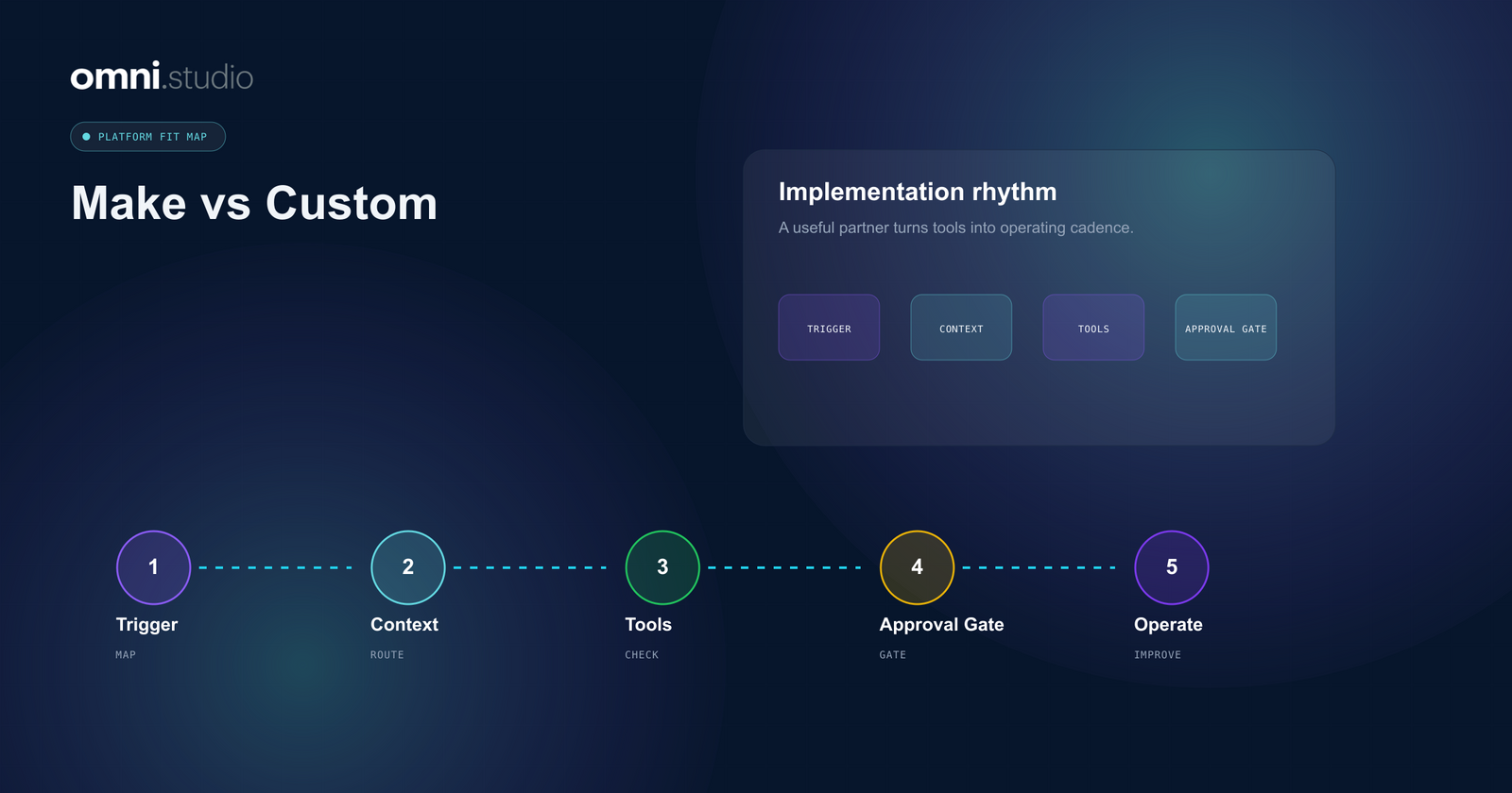 Omni Studio operator control-plane visual for Make vs Custom AI Automation: A Buyer-Side Comparison.