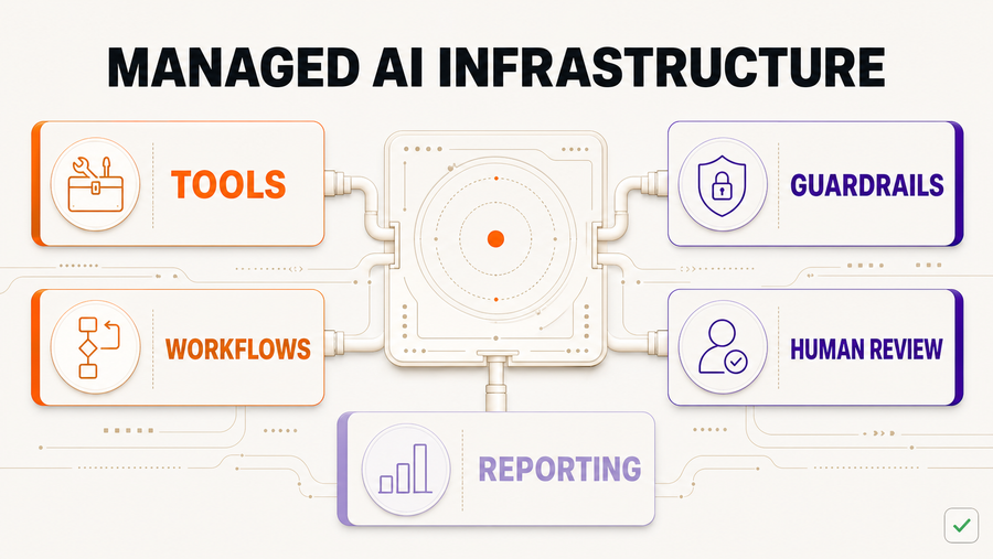 Managed AI Infrastructure for Small Business Operators — Omni Studio workflow visual
