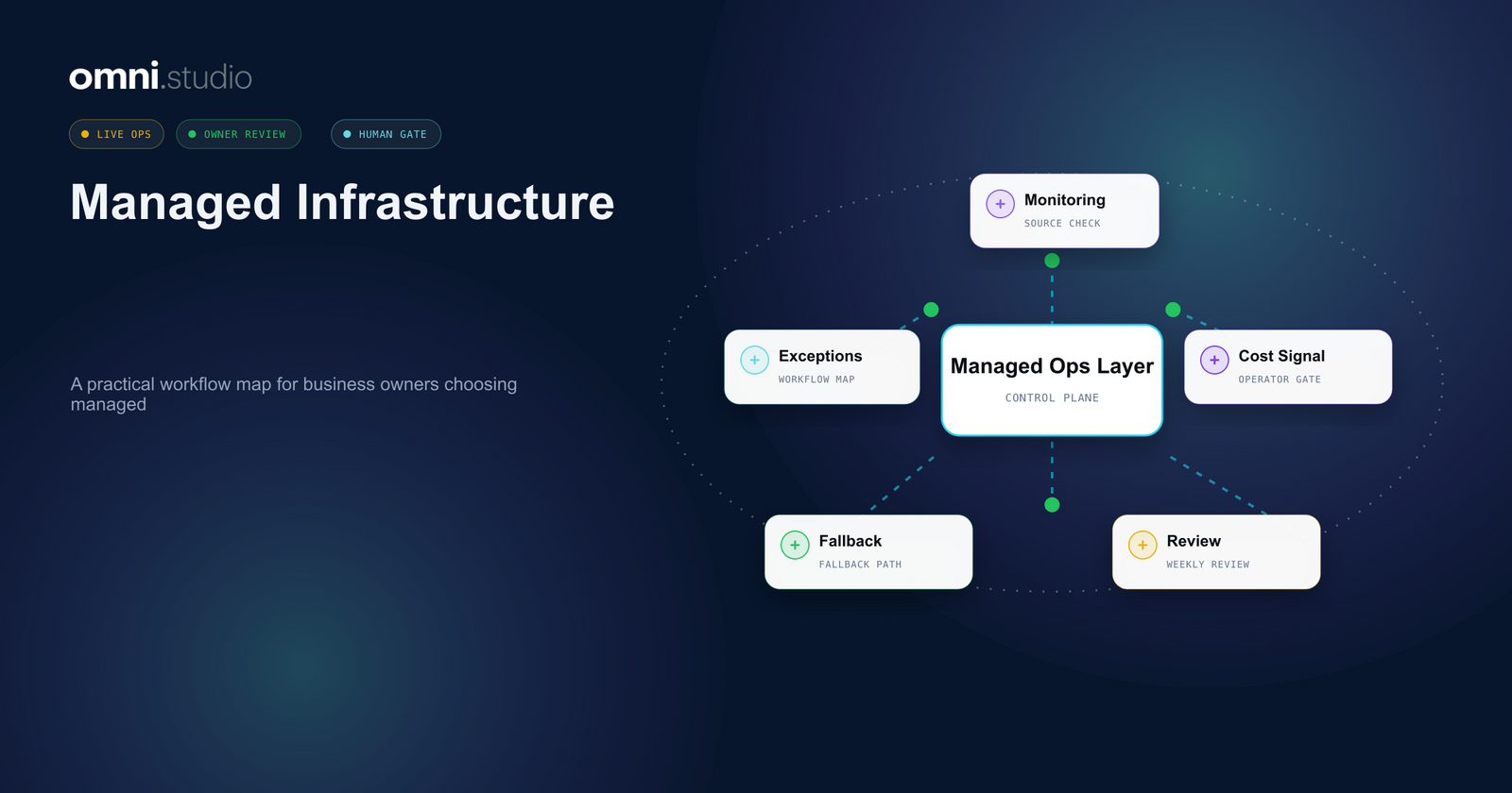 Omni Studio operator control-plane visual for Managed AI Infrastructure for Small Business Operators.