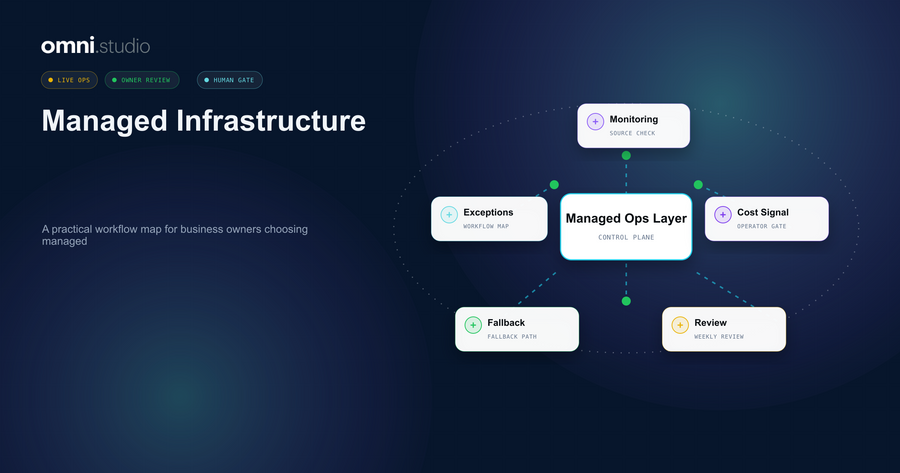 Omni Studio operator control-plane visual for Managed AI Infrastructure for Small Business Operators.