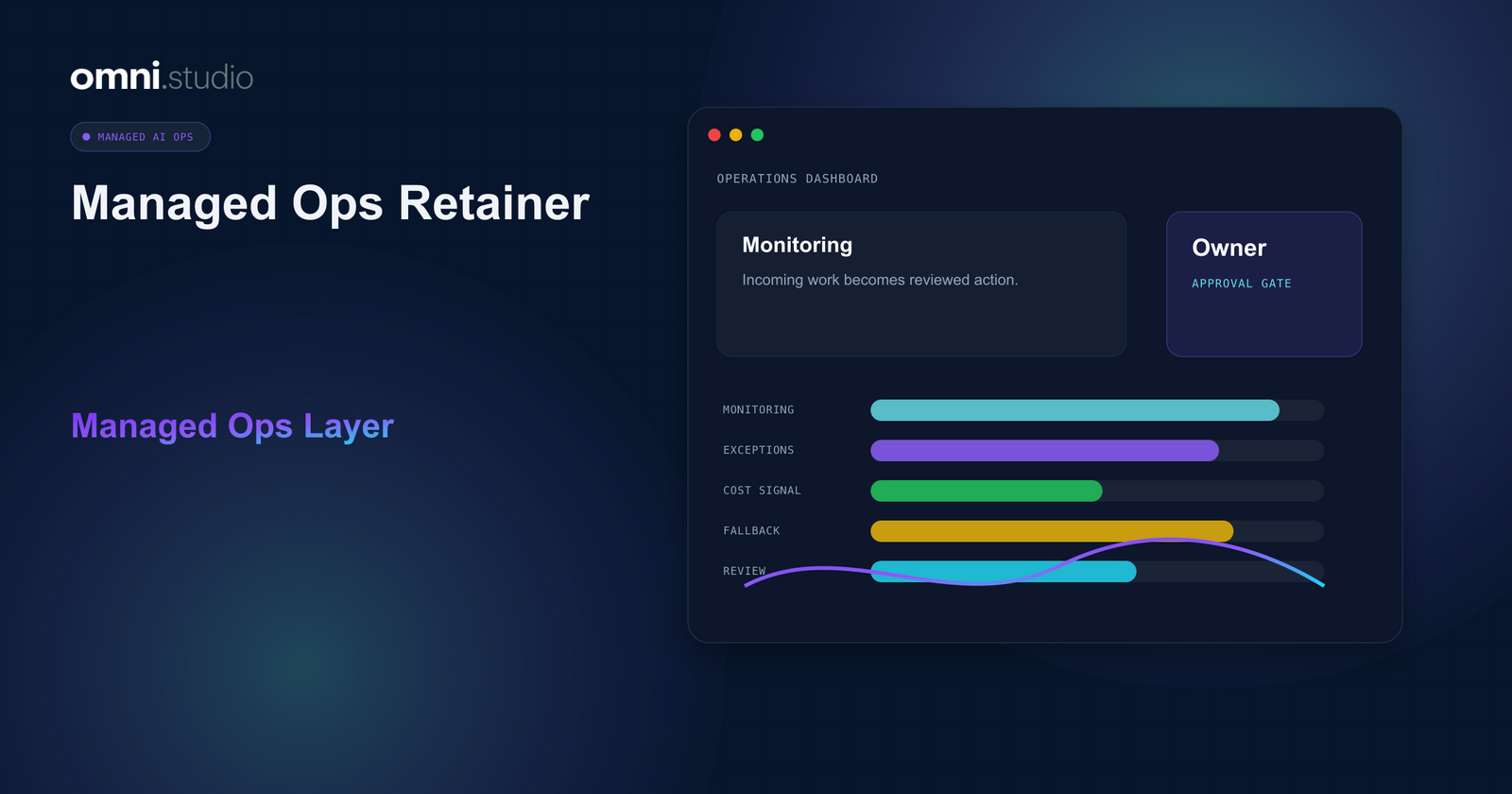 Omni Studio operator control-plane visual for Managed AI Operations: The Retainer Layer After Launch.