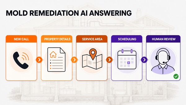 Mold Remediation AI Answering Service: Capture Inspection and Cleanup Calls Safely — Omni Studio workflow visual