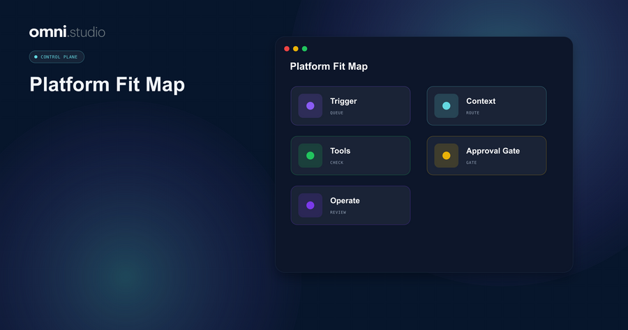 Omni Studio operator control-plane visual for n8n, Make, Zapier, and Managed AI Agents: Where Each Fits.