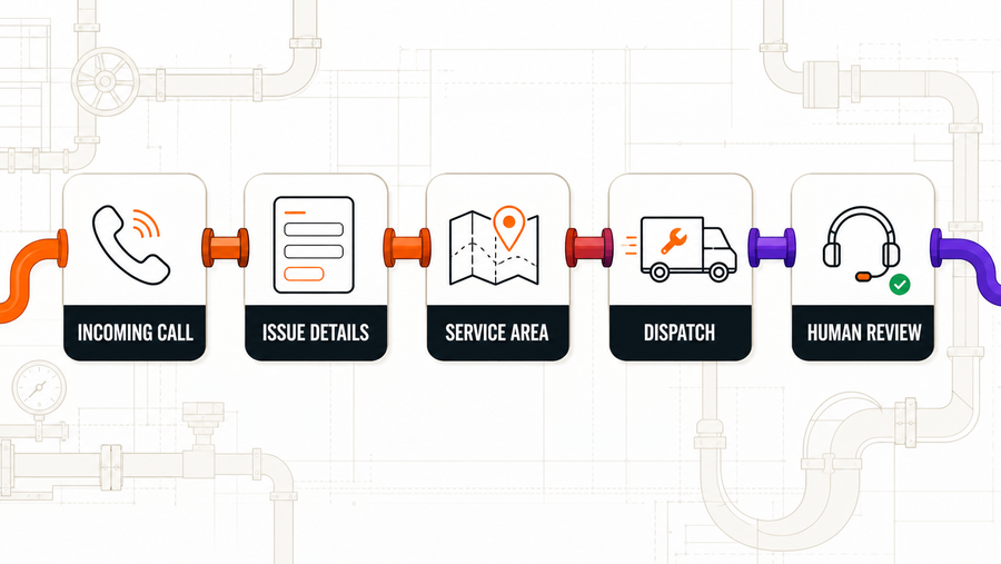 Plumbing AI Answering Service: How to Capture Emergency Calls Without Losing Control — Omni Studio workflow visual