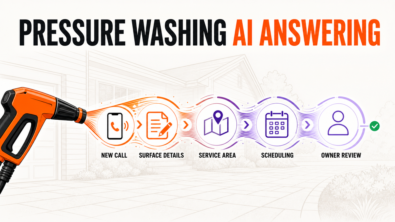 Pressure Washing AI Answering Service: Capture Quote Requests Before Leads Go Cold — Omni Studio workflow visual