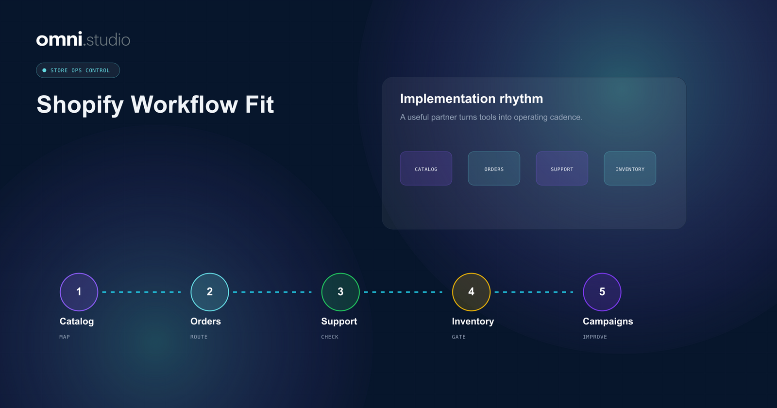 Omni Studio operator control-plane visual for Shopify Workflow Automation: Where AI Fits and Where It Should Wait.