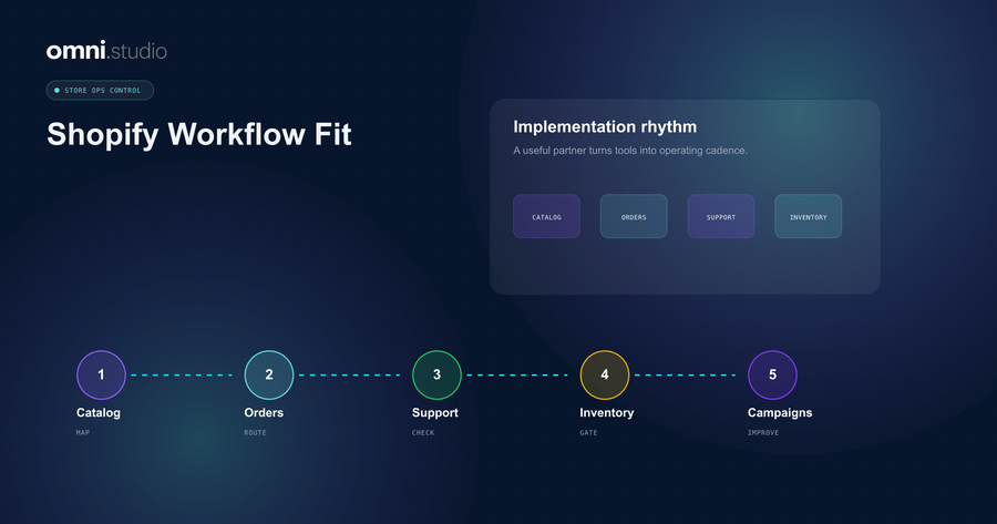 Omni Studio operator control-plane visual for Shopify Workflow Automation: Where AI Fits and Where It Should Wait.