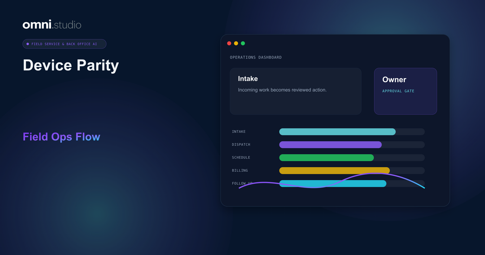Omni Studio operator control-plane visual for Solving the Mobile UX Crisis with True Device Parity and Offline Viewing.