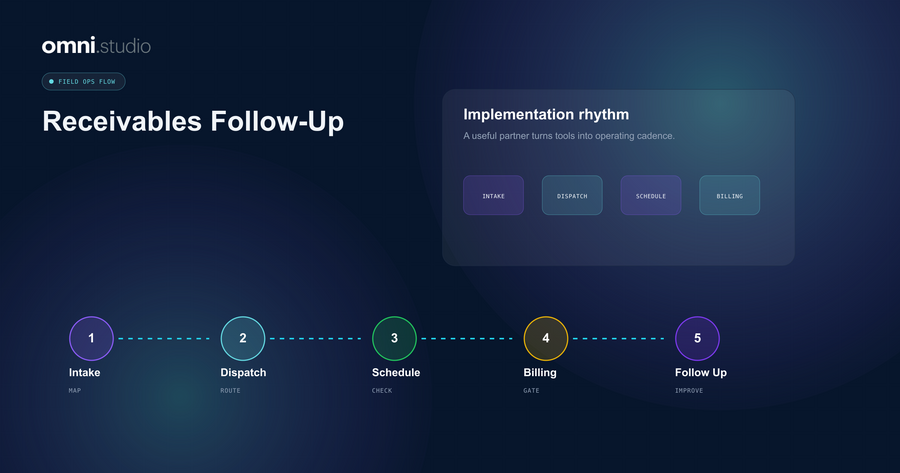 Omni Studio operator control-plane visual for Streamlining Accounts Receivable with Automated Multi-Touch Follow-Ups.