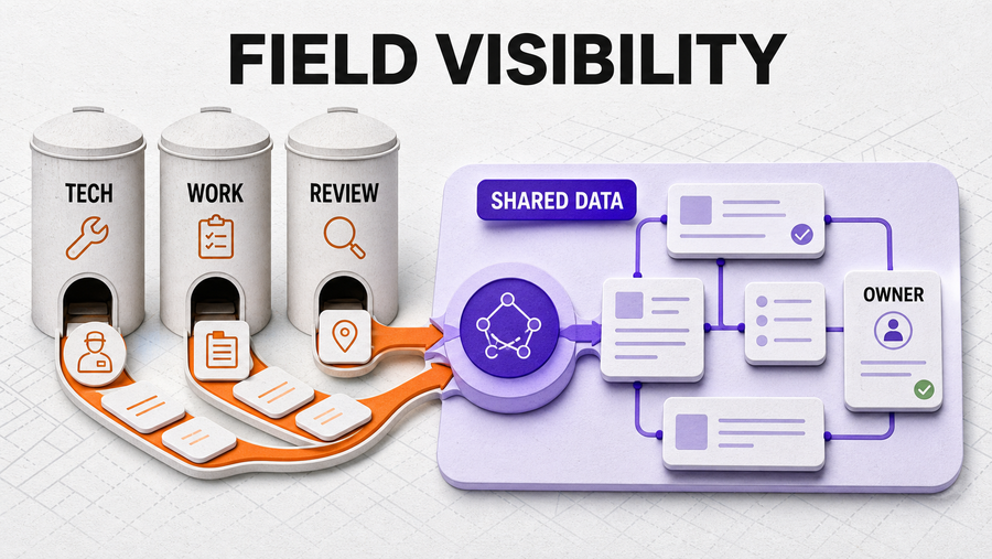 Unlocking Per-Tech Revenue Visibility and Eliminating Data Silos — Omni Studio workflow visual