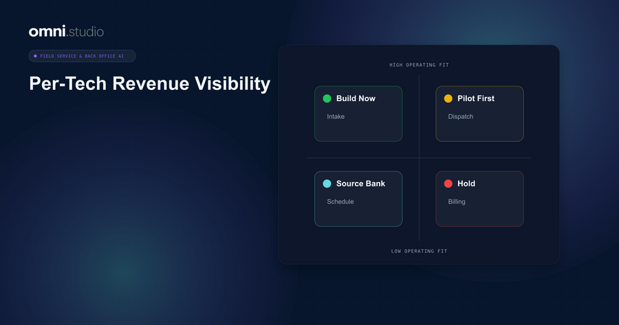 Omni Studio operator control-plane visual for Unlocking Per-Tech Revenue Visibility and Eliminating Data Silos.