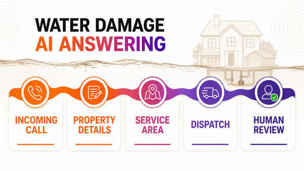 Water Damage Restoration AI Answering Service: Capture Emergency Flood Calls — Omni Studio workflow visual