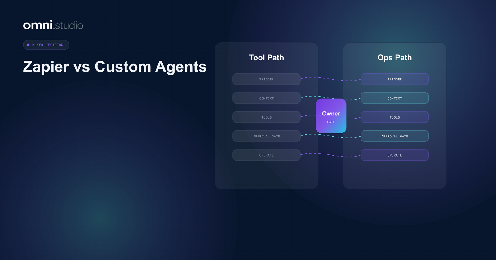 Omni Studio operator control-plane visual for Zapier vs Custom AI Agents: Which Path Fits Your Business?.