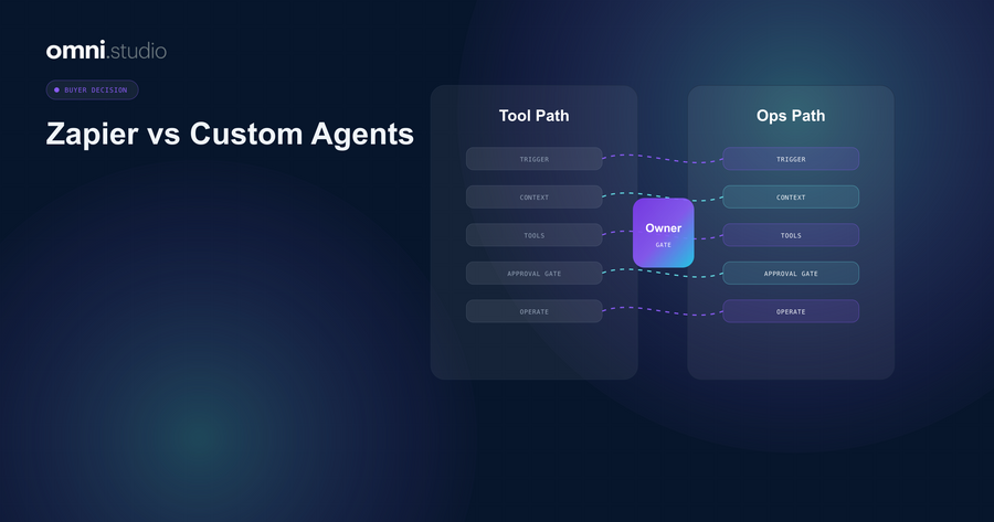 Omni Studio operator control-plane visual for Zapier vs Custom AI Agents: Which Path Fits Your Business?.