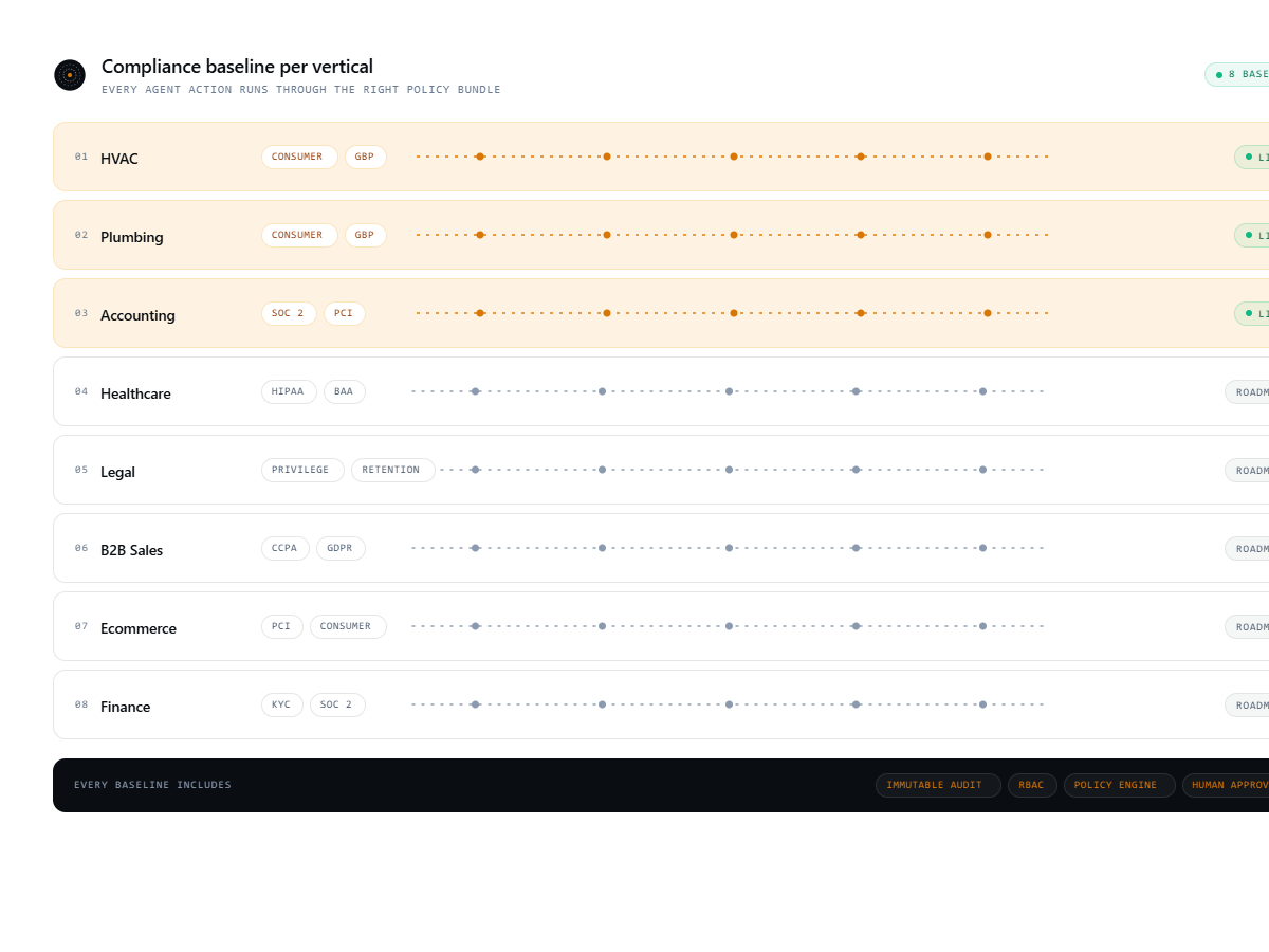 Compliance baseline diagram per vertical — HIPAA / GDPR / PCI ribbons and audit trail lines per playbook