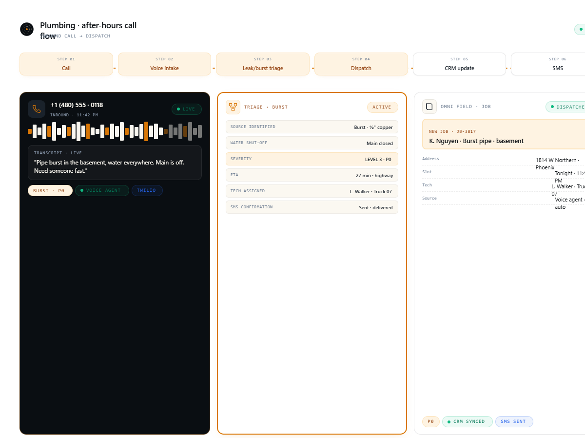 Plumbing call flow diagram