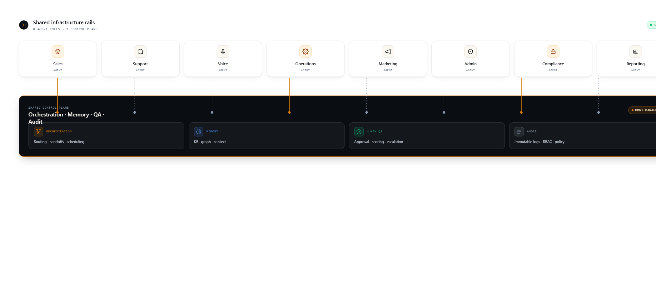 Shared infrastructure rails — 8 agent roles plugging into a single orchestration / memory / QA / audit spine
